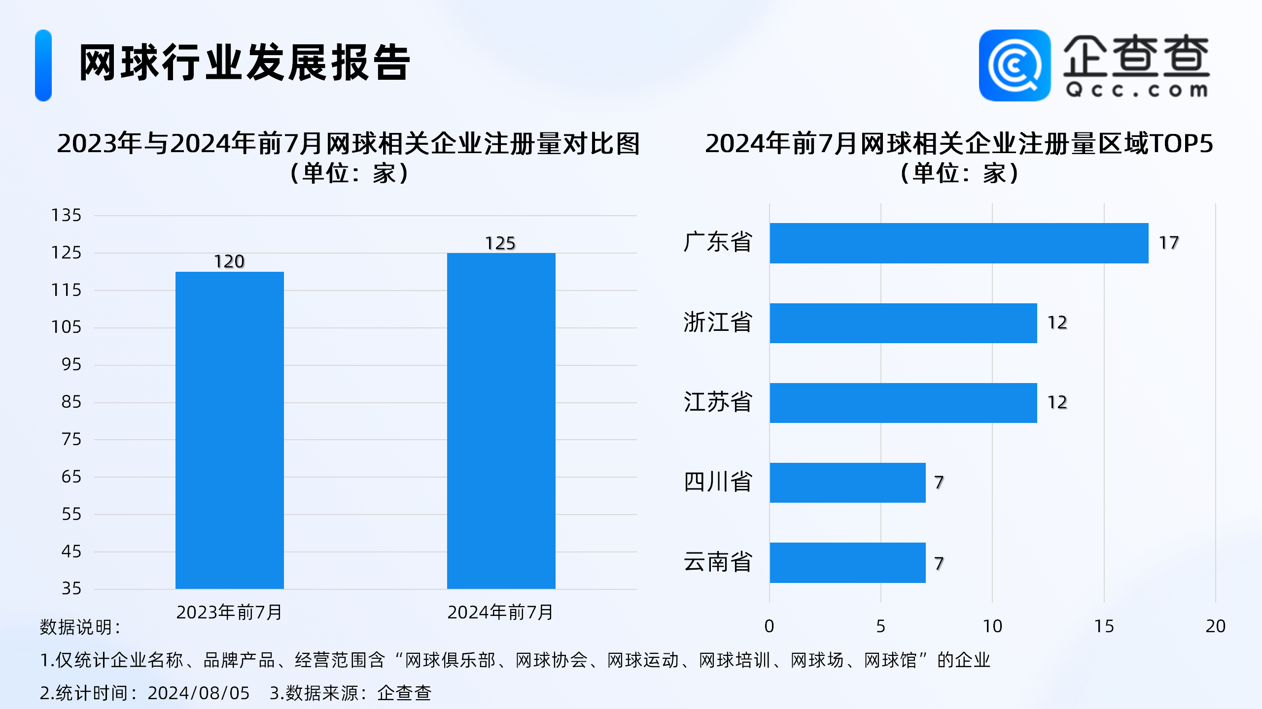 【168sports】中国网球人口排名世界第二！企查查：现存网球企业3746家，深圳最多