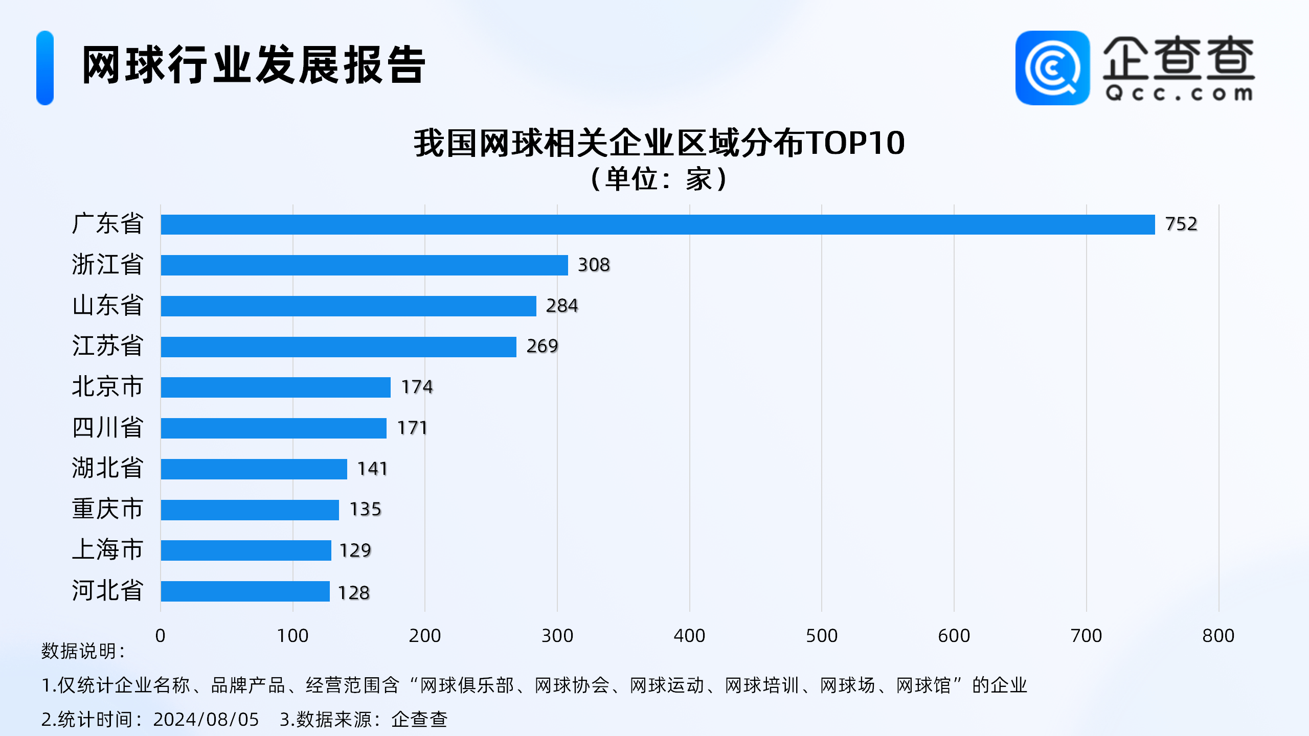 【168sports】中国网球人口排名世界第二！企查查：现存网球企业3746家，深圳最多