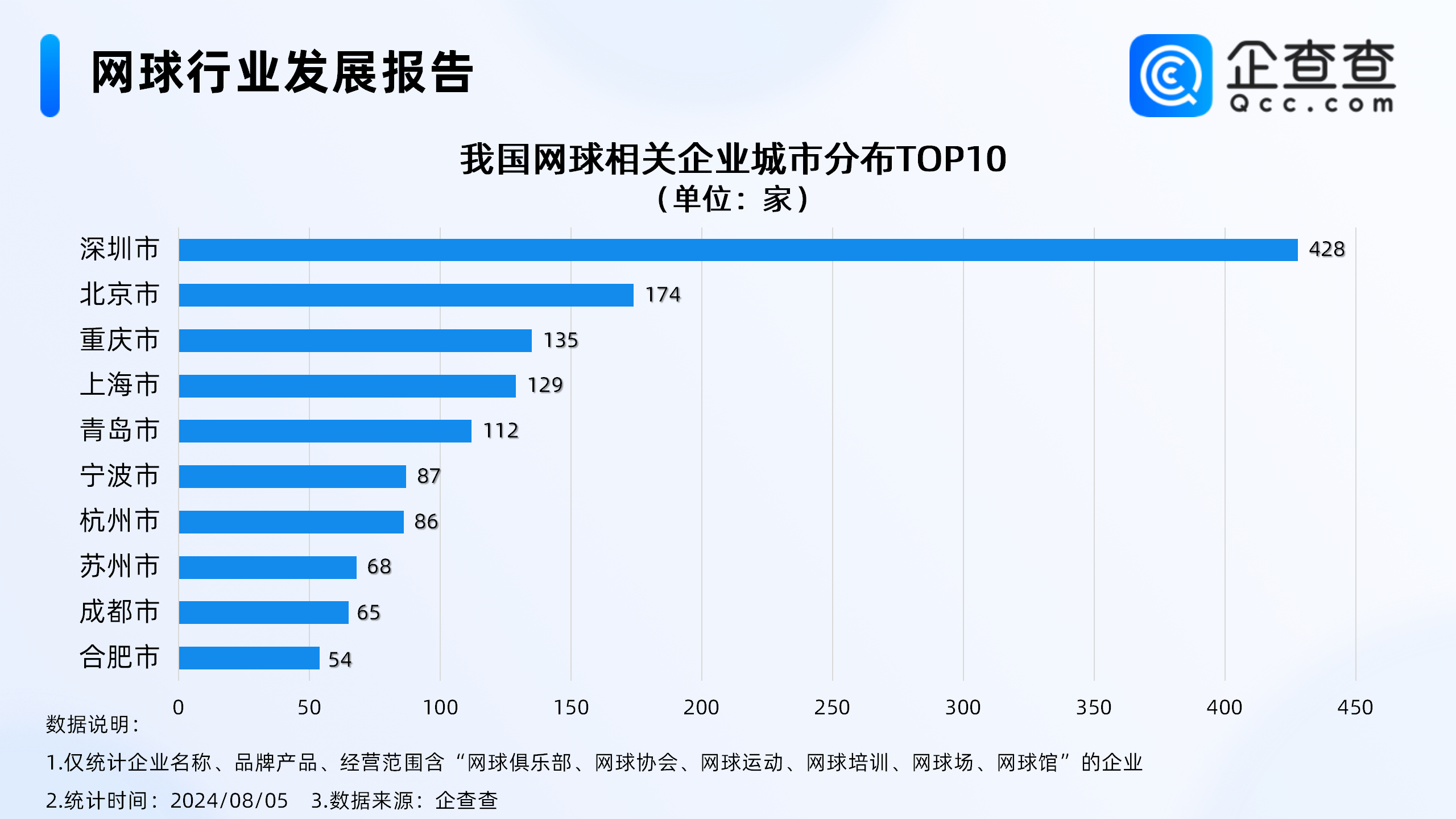 【168sports】中国网球人口排名世界第二！企查查：现存网球企业3746家，深圳最多