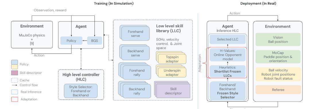 【168sports】DeepMind机器人打乒乓球，正手、反手溜到飞起，全胜人类初学者