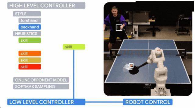 【168sports】DeepMind机器人打乒乓球，正手、反手溜到飞起，全胜人类初学者