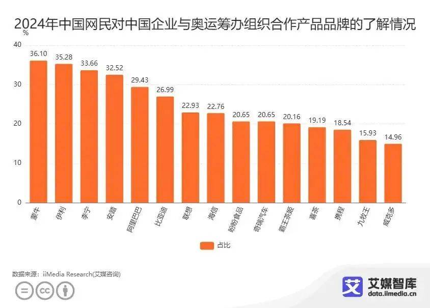 【168sports】奥运会闭幕，只是体育 IP 营销的新开始