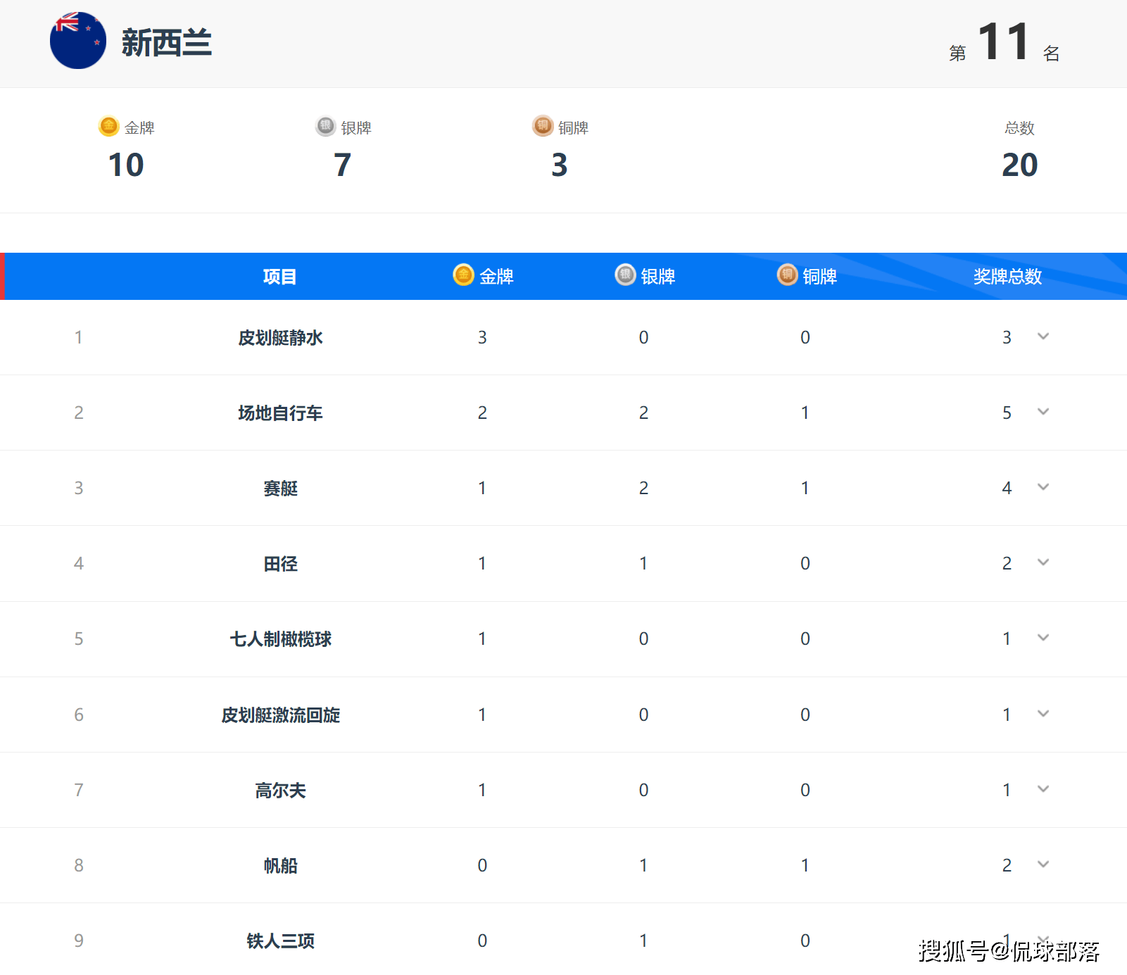 【168sports】531万人口岛国神了：面积是山东2倍，夺10金7银3铜，创奥运会奇迹