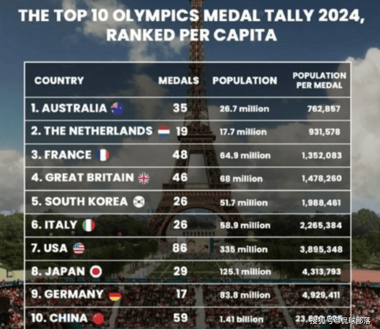 【168sports】531万人口岛国神了：面积是山东2倍，夺10金7银3铜，创奥运会奇迹