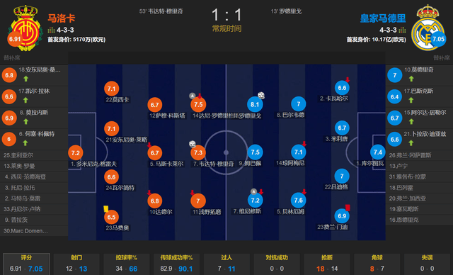 【168sports】姆巴佩哑火 皇马西甲首轮就丢分 客场1-1马洛卡 暴露球队大短板