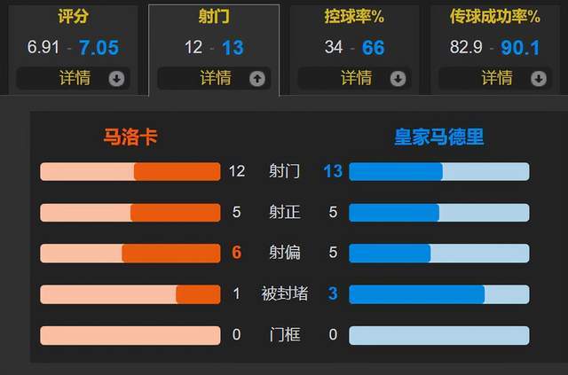 【168sports】姆巴佩哑火 皇马西甲首轮就丢分 客场1-1马洛卡 暴露球队大短板