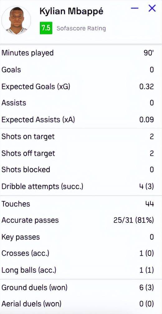 【168sports】全场仅4次射门！西甲首秀哑火 姆巴佩获评7.5分 皇马惨遭爆冷
