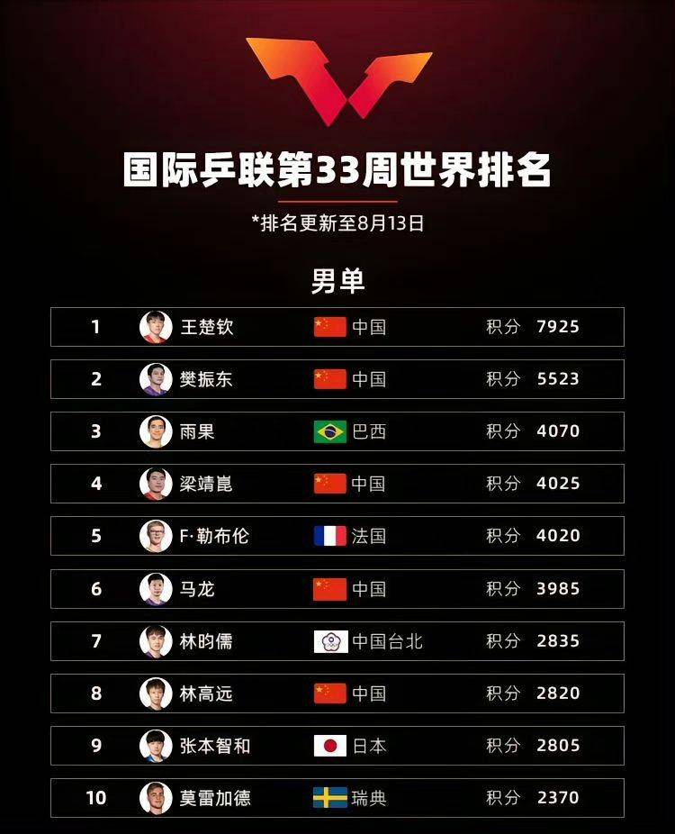 【168sports】乒乓球世界排名！又进行了更新，国乒排名出现较大变化，很意外