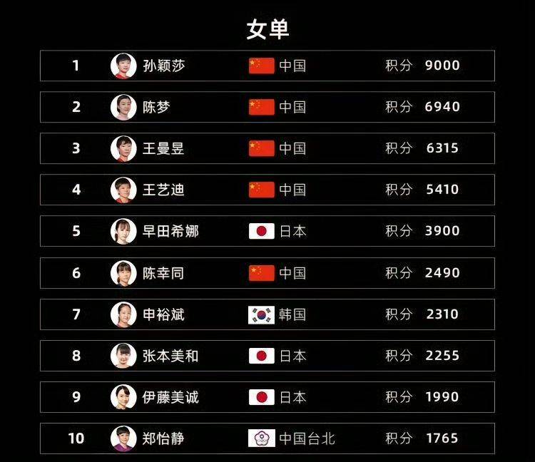 【168sports】乒乓球世界排名！又进行了更新，国乒排名出现较大变化，很意外