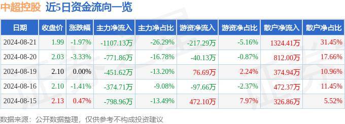 【168sports】股票行情快报：中超控股（002471）8月21日主力资金净卖出1107.13万元