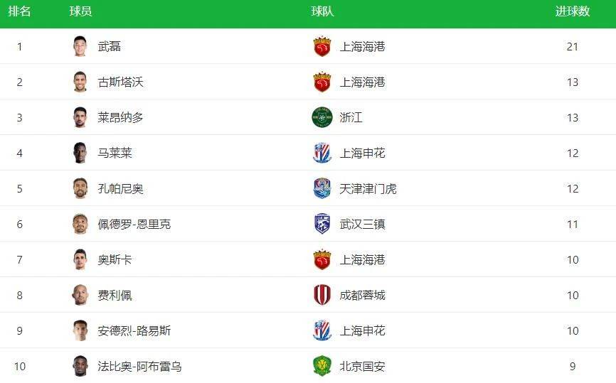 【168sports】中超第一人！武磊剩下11场进10球：就能打破中超历史纪录！