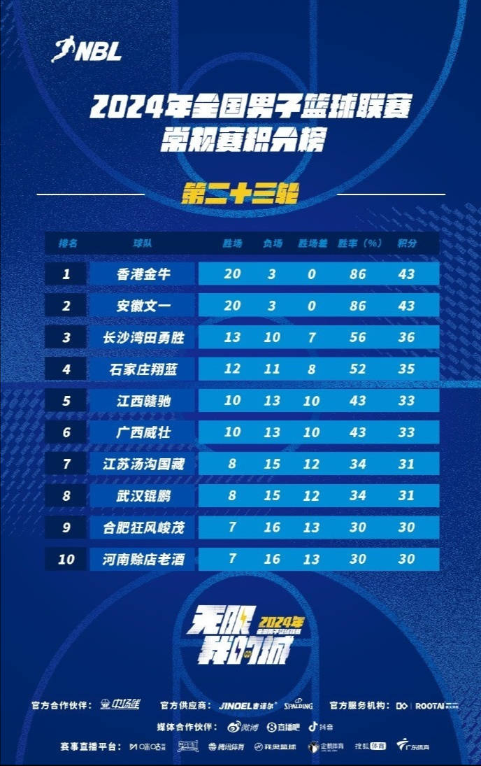 【168sports】CBA速递｜山东官宣签下4人 北京续约翟晓川 NBL积分榜