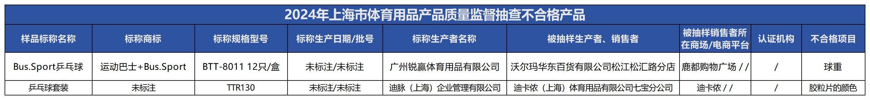 【168sports】质检资讯｜上海市监局体育用品抽检：运动巴士等2批次乒乓球产品不合格