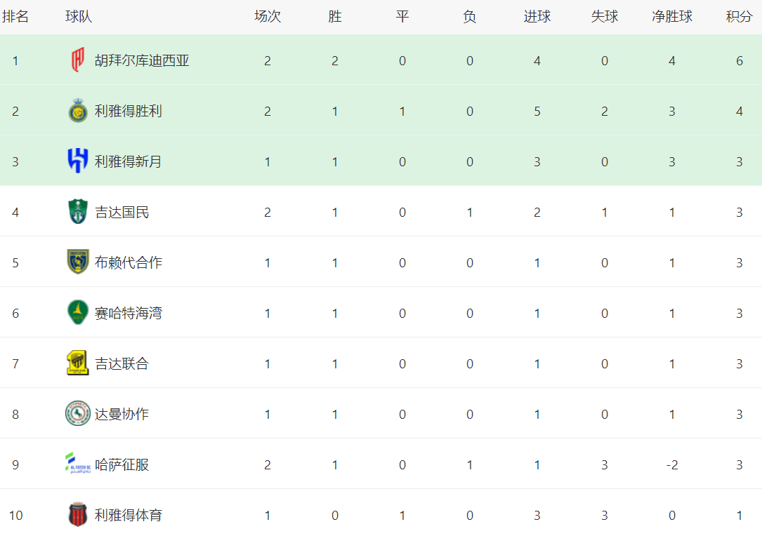 【168sports】沙特联赛最新积分战报：吉达国民爆冷，C罗破门，利雅得胜利狂胜