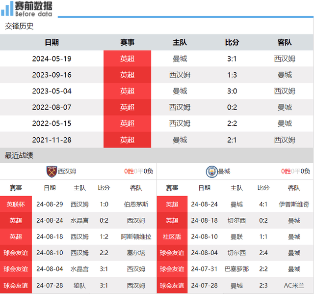 【168sports】西汉姆对阵曼城前瞻：多库+萨维尼奥两翼齐突破 曼城客场赢铁锤帮