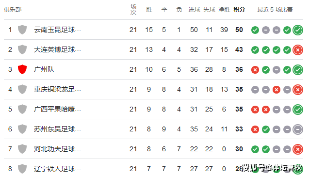 【168sports】名记曝中超或升4降4！广州队有望重返中超，或有中甲球队因此放水