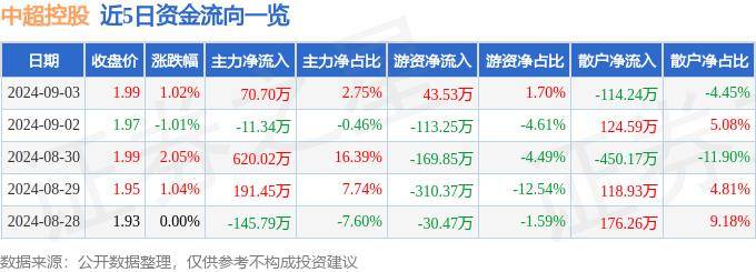 【168sports】股票行情快报：中超控股（002471）9月3日主力资金净买入70.70万元