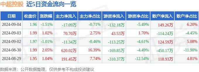 【168sports】股票行情快报：中超控股（002471）9月4日主力资金净卖出17.09万元