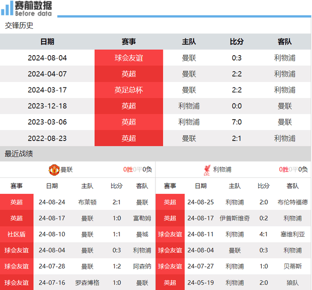 【168sports】曼联对阵利物浦前瞻：光头大作战 滕哈赫PK斯洛特 曼联无惧利物浦