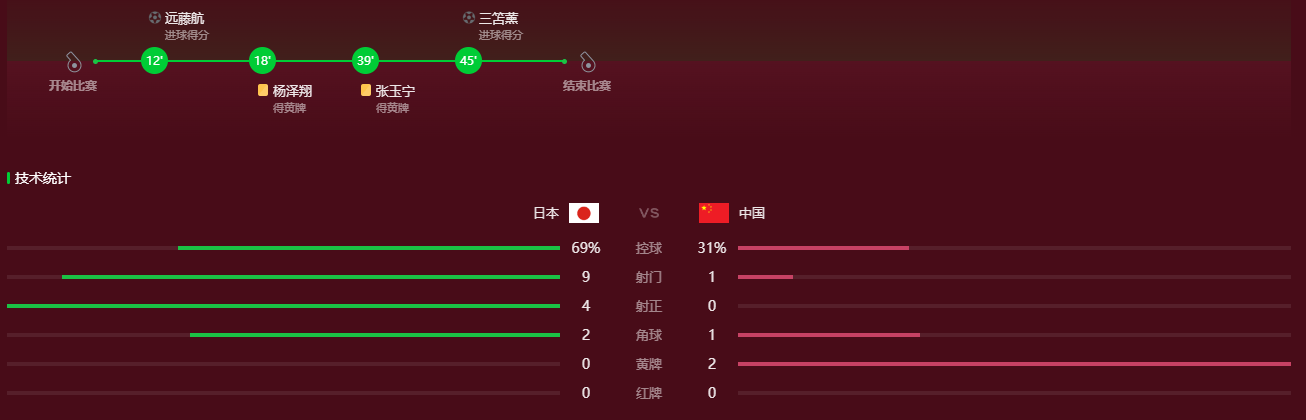 【168sports】2比0，历史再重演？亚洲劲旅未摆脱首轮魔咒，中国男足暂时落后