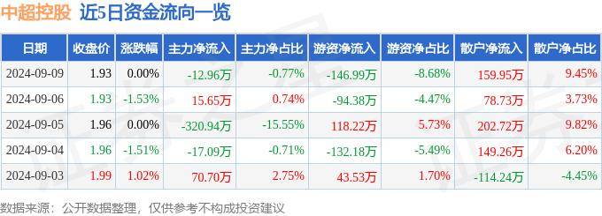 【168sports】股票行情快报：中超控股（002471）9月9日主力资金净卖出12.96万元