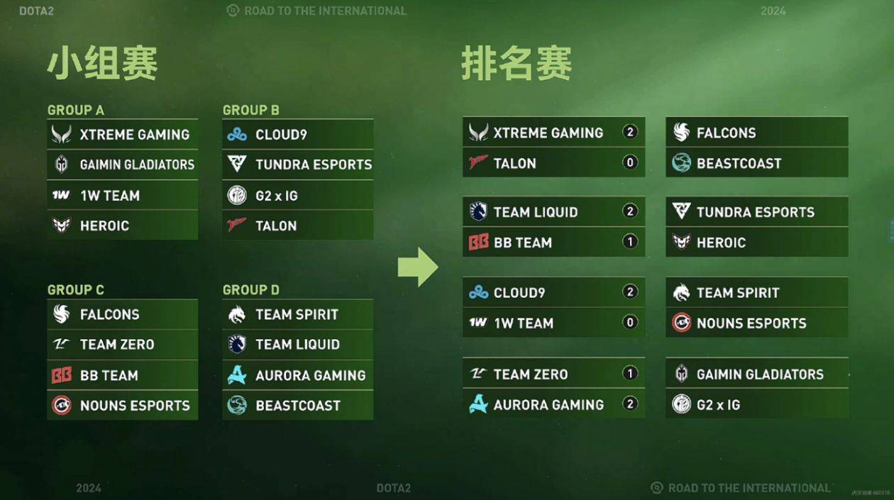 【168sports】《DOTA2》TI13 排名赛首日战况已出炉：中国赛区的XG战队获胜