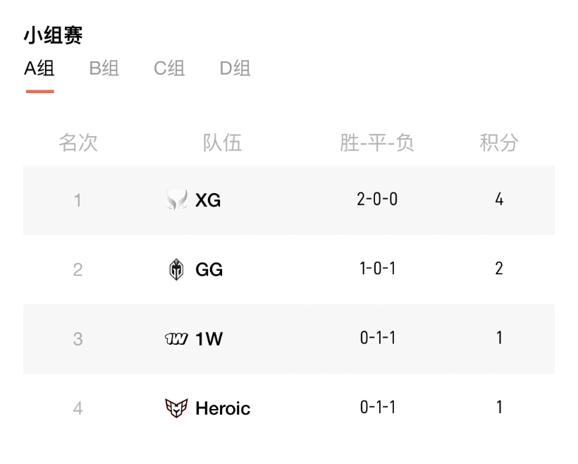 【168sports】DOTA2 TI13首日战罢，XG、Zero领跑中国战队