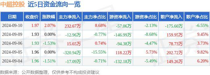 【168sports】股票行情快报：中超控股（002471）9月10日主力资金净买入232.67万元