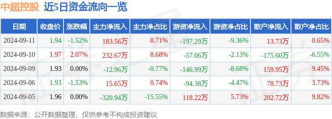 【168sports】股票行情快报：中超控股（002471）9月11日主力资金净买入183.56万元