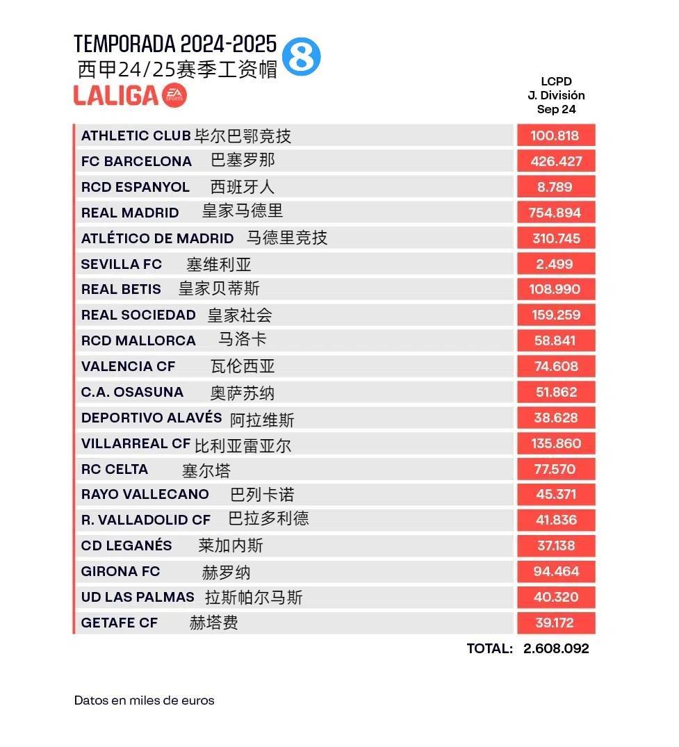 【168sports】西甲工资帽：皇马7.55亿第一，巴萨翻番至4.26亿，塞维2500万垫底