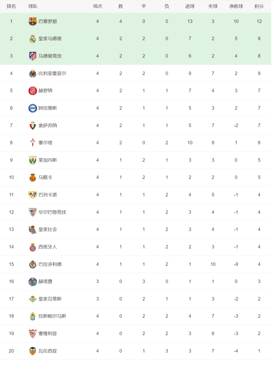 【168sports】塞维利亚249.9万欧工资帽，不及中超水平，西班牙人倒数第二