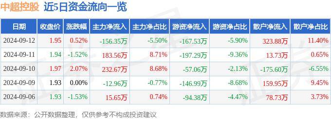 【168sports】股票行情快报：中超控股（002471）9月12日主力资金净卖出156.35万元