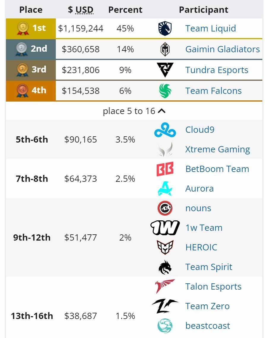 【168sports】《DOTA2》TI13 液体零封 GG，时隔 7 年再次夺得国际邀请赛冠军