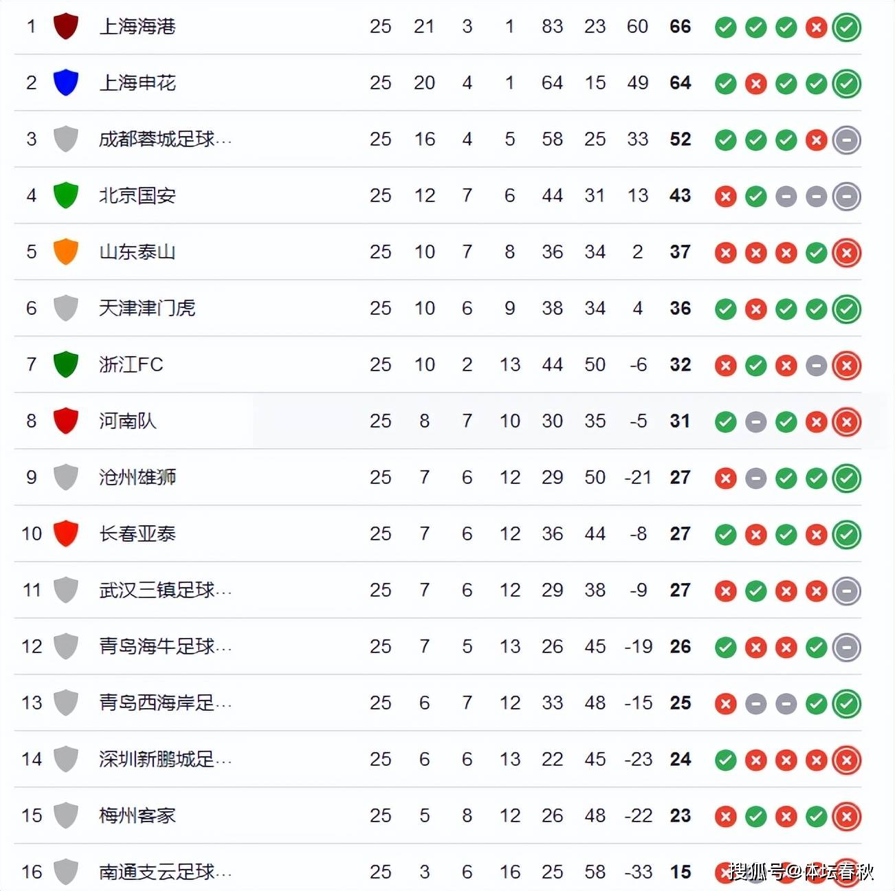 【168sports】中超动态：足协处罚海港，联赛保级形势巨变，南通梅州成降级大热