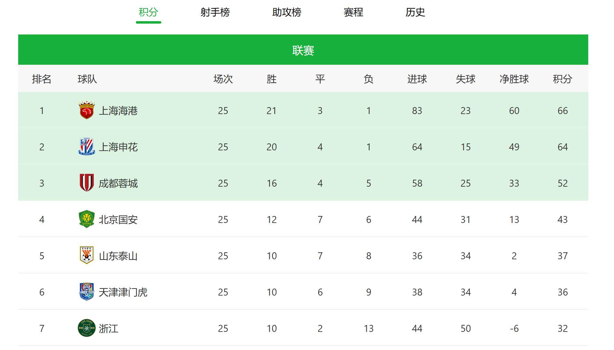 【168sports】中超第25轮 申花上港互相紧咬 国产教练全部告捷 保级大战很卷