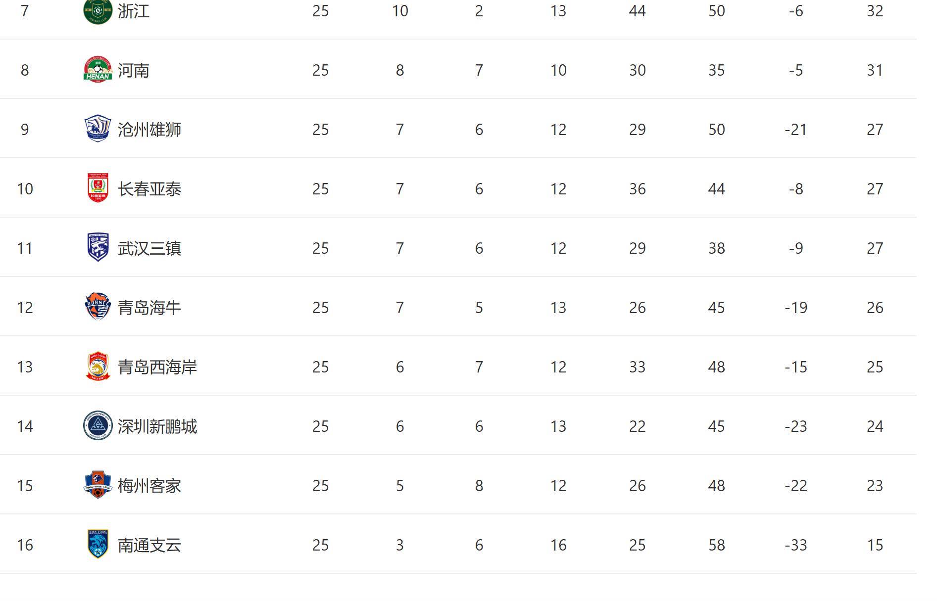 【168sports】中超第25轮 申花上港互相紧咬 国产教练全部告捷 保级大战很卷