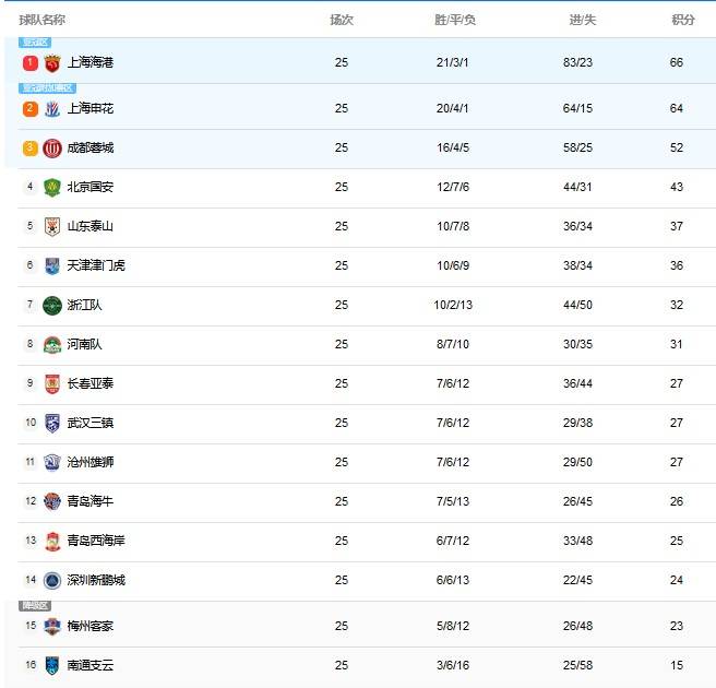 【168sports】中超最新积分榜，泰山队第5位置不稳，申花追海港，南通倒数第一
