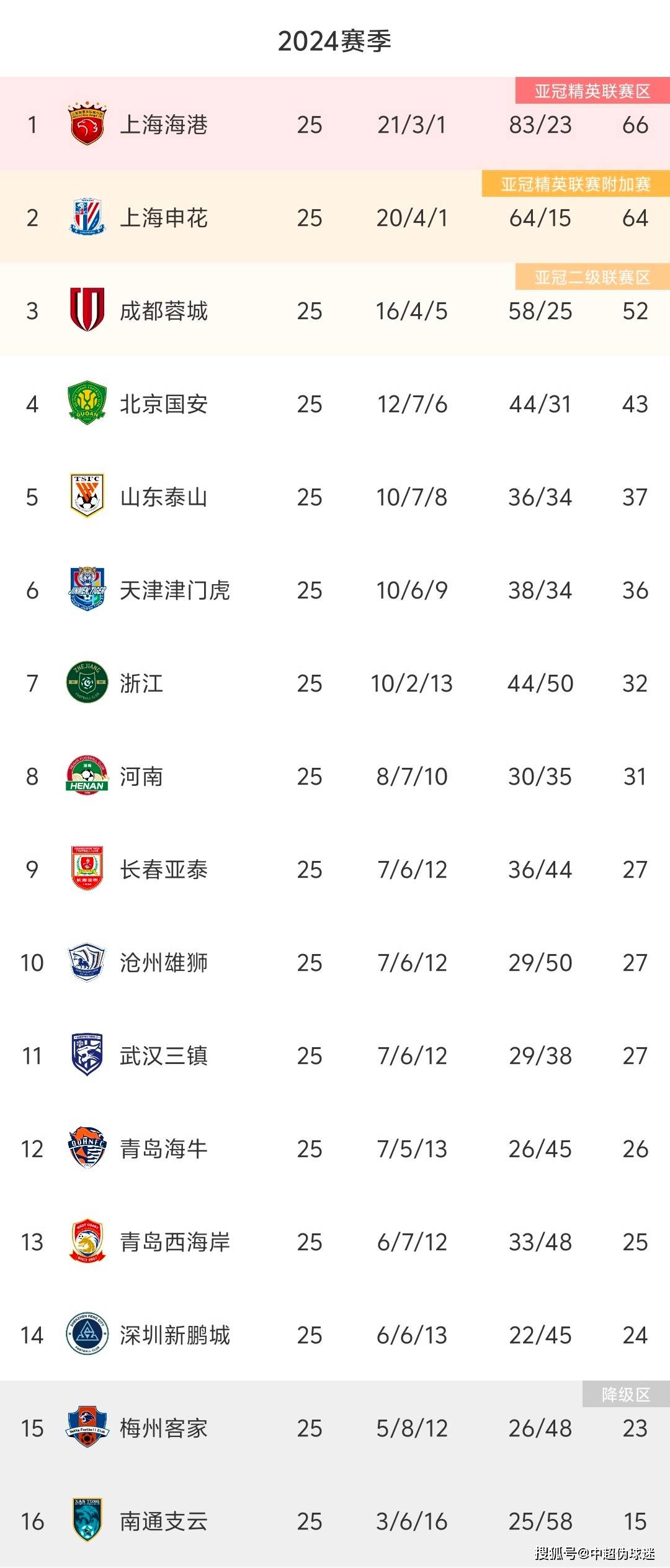 【168sports】中超25轮完整积分榜：前5排名不变，3队27分保级在望，南通危矣