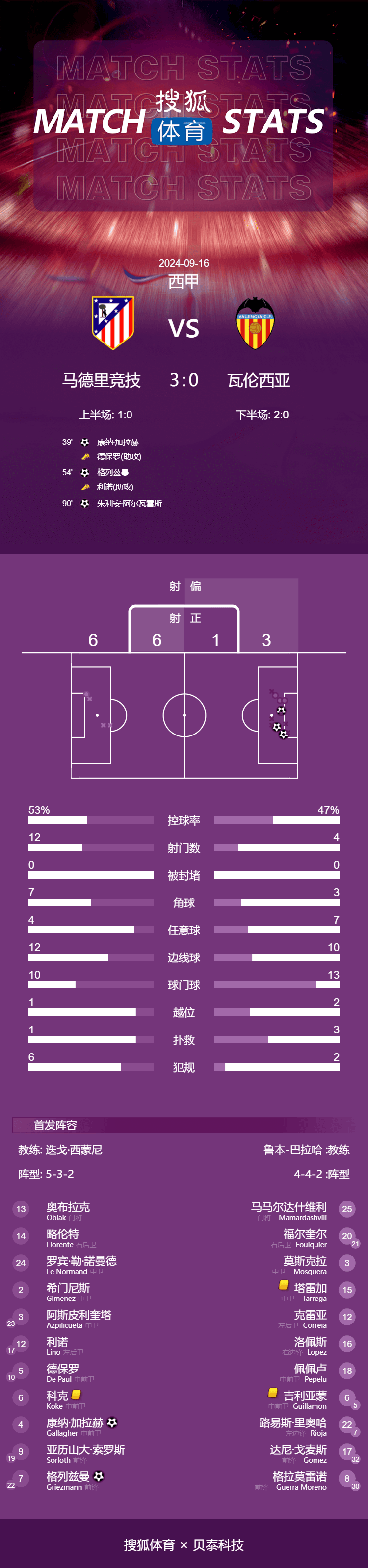 【168sports】西甲-加拉格尔阿尔瓦雷斯收获首球 马竞3-0瓦伦西亚