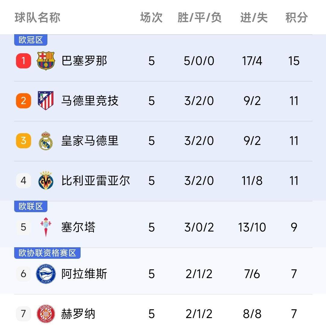 【168sports】醒来又赢球！巴萨4-1客场大胜！5轮轰17球领跑西甲，弗里克太厉害