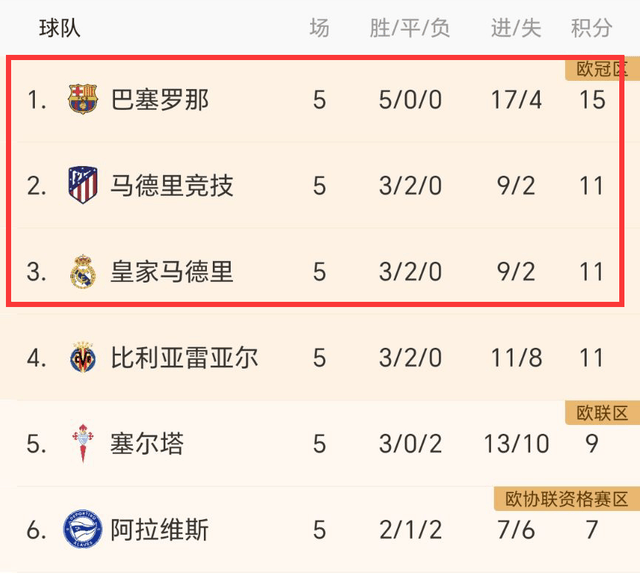 【168sports】0-3！西甲前冠军5轮0胜+1分垫底，7500万欧天才破门，马竞争冠