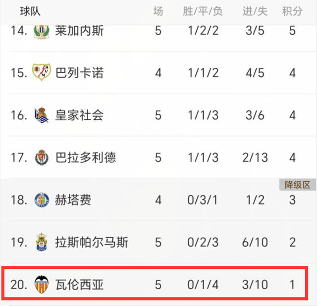 【168sports】0-3！西甲前冠军5轮0胜+1分垫底，7500万欧天才破门，马竞争冠