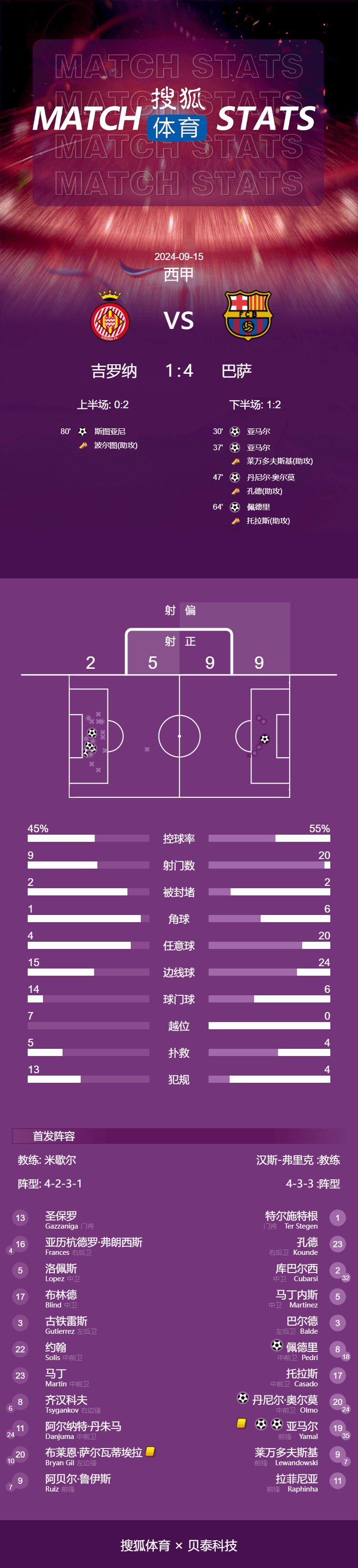 【168sports】西甲-亚马尔双响佩德里破门 十人巴萨4-1赫罗纳取五连胜