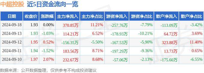 中超::股票行情快报：中超控股（002471）9月18日主力资金净买入370.85万元