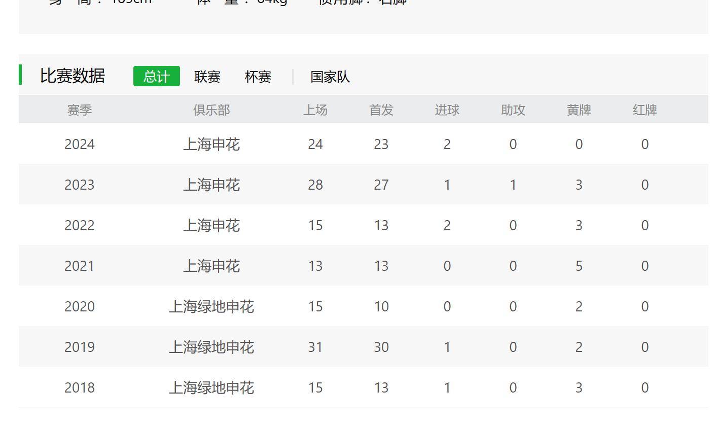 中超::8月中超最佳 上海申花只有两人入选 一个是前锋路易斯 另外是朱辰杰