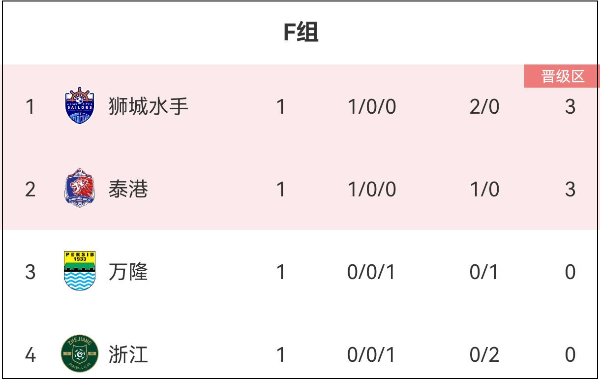 中超::尬了！连东南亚球队都成了中超强队克星：2场亚冠1平1负难求一胜